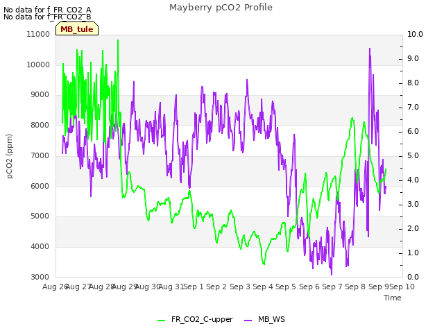 plot of Mayberry pCO2 Profile