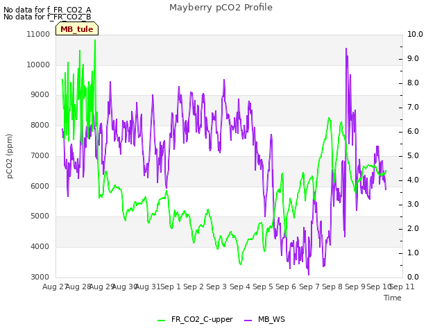 plot of Mayberry pCO2 Profile