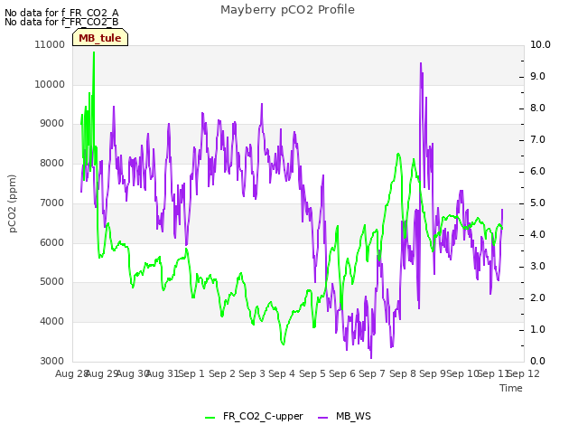 plot of Mayberry pCO2 Profile