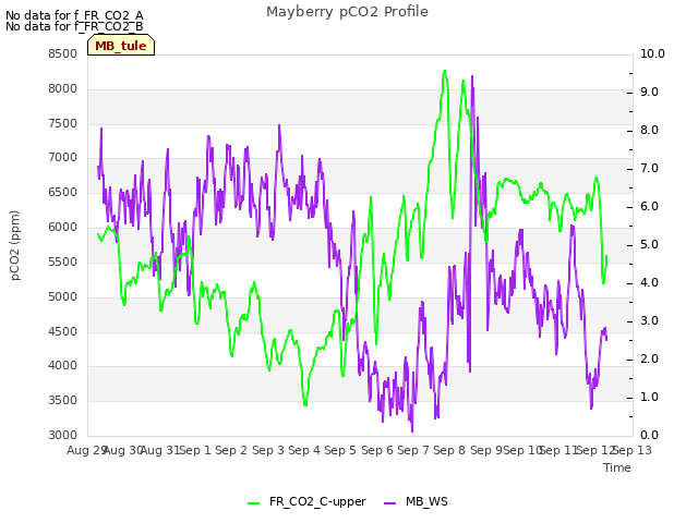 plot of Mayberry pCO2 Profile