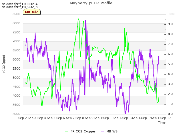 plot of Mayberry pCO2 Profile