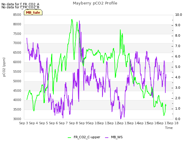 plot of Mayberry pCO2 Profile