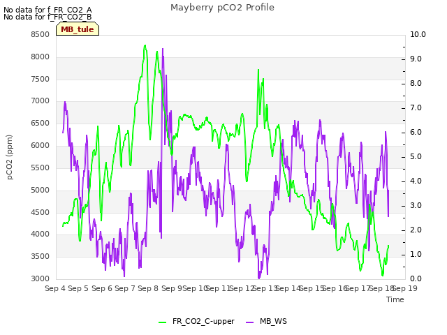 plot of Mayberry pCO2 Profile