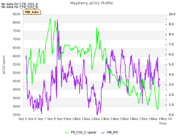 plot of Mayberry pCO2 Profile