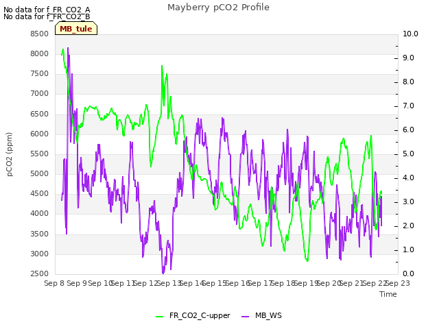 plot of Mayberry pCO2 Profile