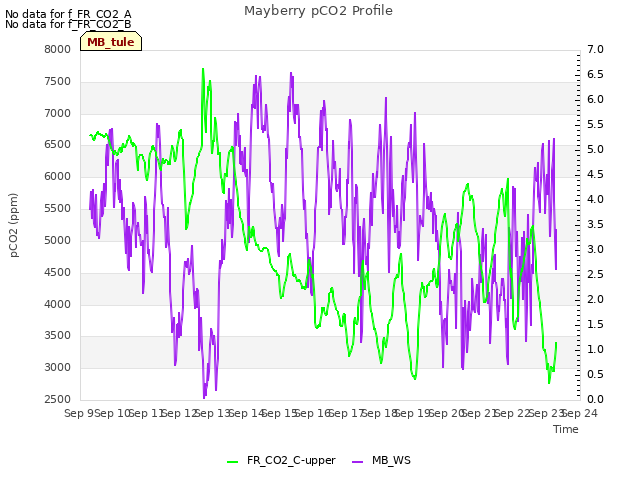 plot of Mayberry pCO2 Profile