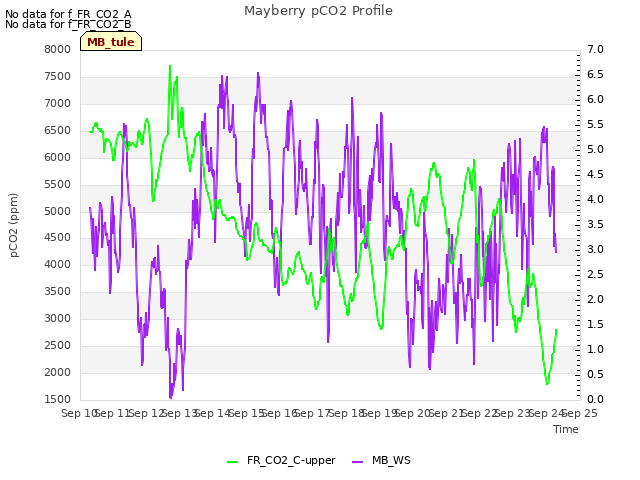 plot of Mayberry pCO2 Profile