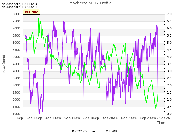 plot of Mayberry pCO2 Profile