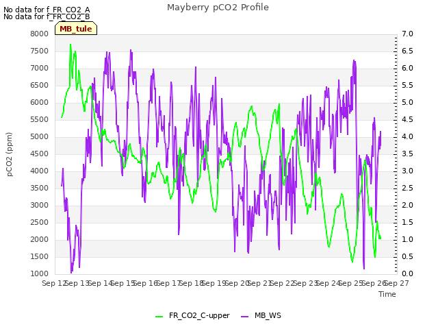 plot of Mayberry pCO2 Profile