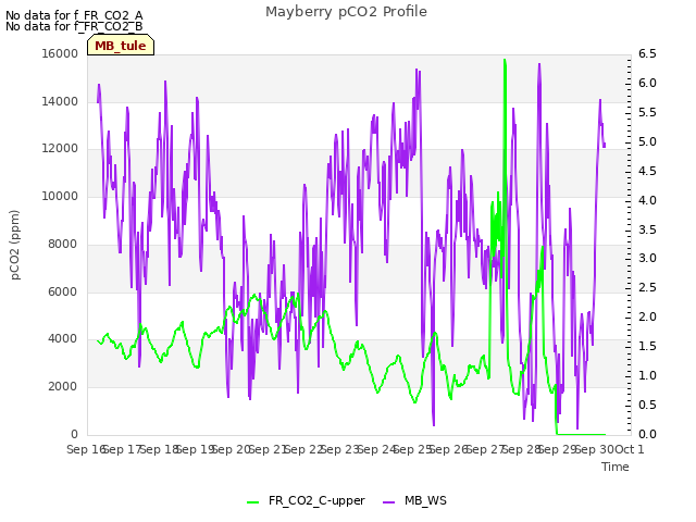 plot of Mayberry pCO2 Profile