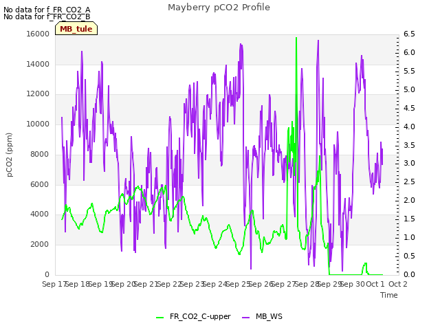 plot of Mayberry pCO2 Profile