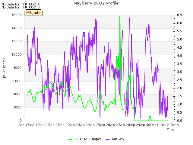 plot of Mayberry pCO2 Profile