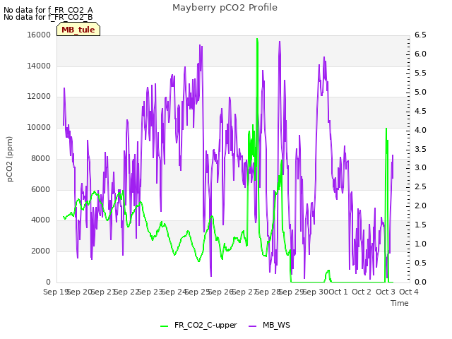 plot of Mayberry pCO2 Profile