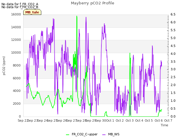 plot of Mayberry pCO2 Profile