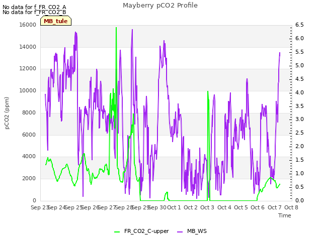 plot of Mayberry pCO2 Profile