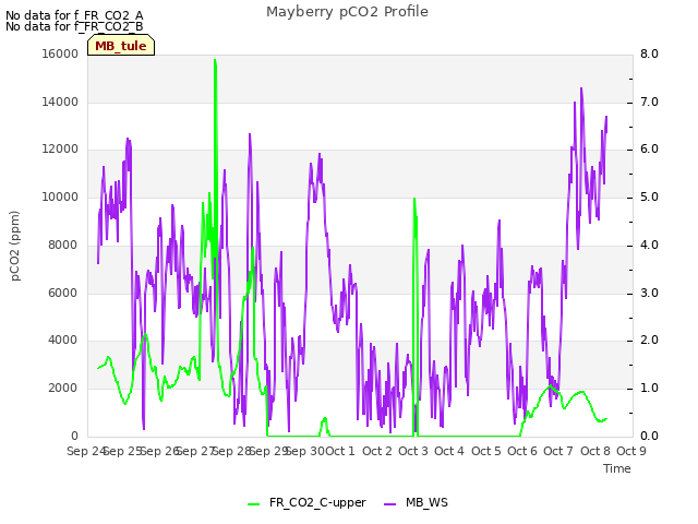 plot of Mayberry pCO2 Profile