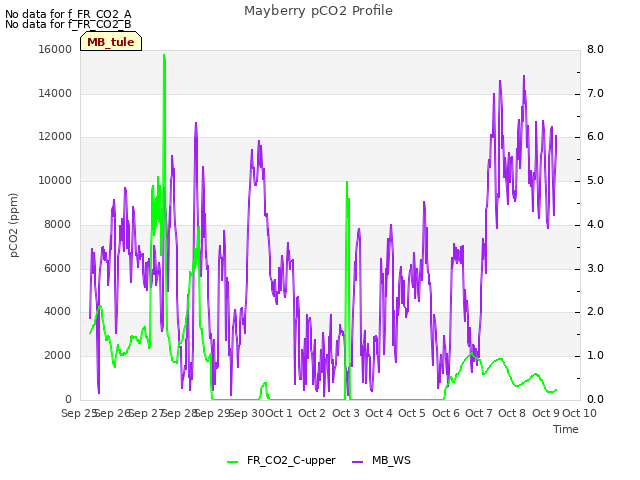 plot of Mayberry pCO2 Profile