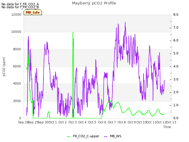 plot of Mayberry pCO2 Profile