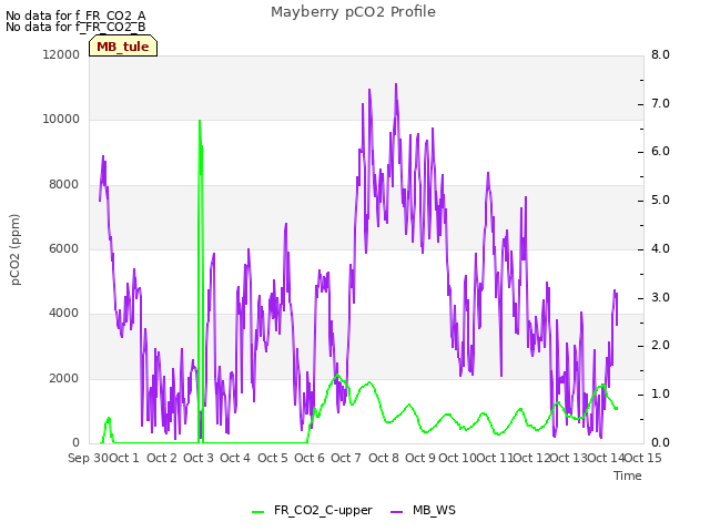 plot of Mayberry pCO2 Profile