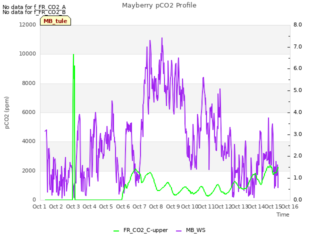 plot of Mayberry pCO2 Profile