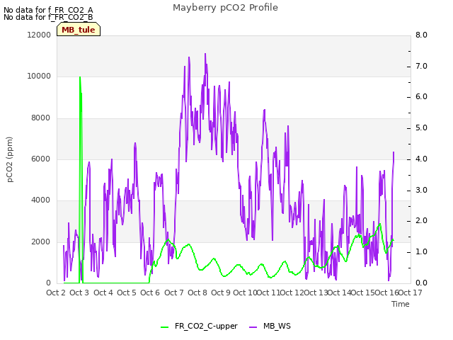 plot of Mayberry pCO2 Profile