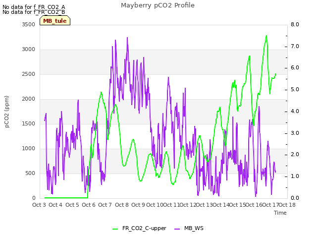 plot of Mayberry pCO2 Profile