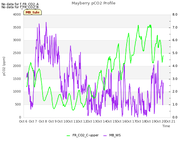 plot of Mayberry pCO2 Profile