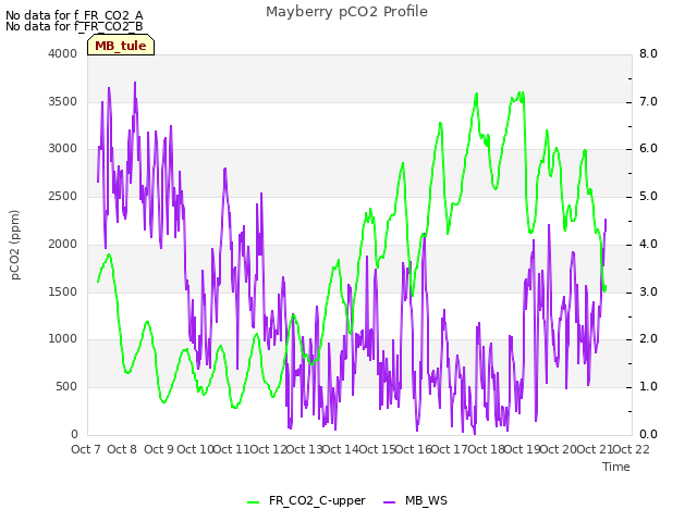 plot of Mayberry pCO2 Profile