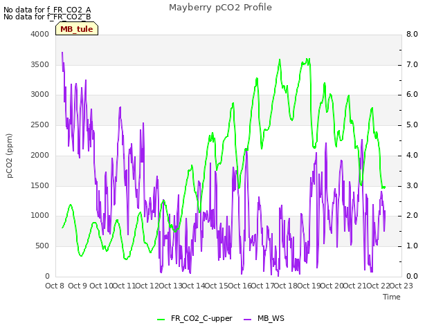 plot of Mayberry pCO2 Profile