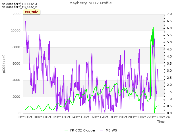 plot of Mayberry pCO2 Profile