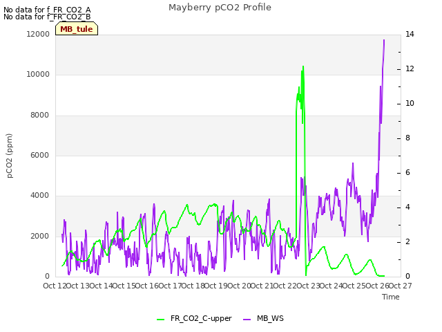 plot of Mayberry pCO2 Profile