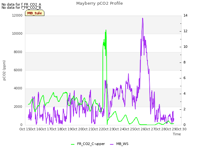 plot of Mayberry pCO2 Profile