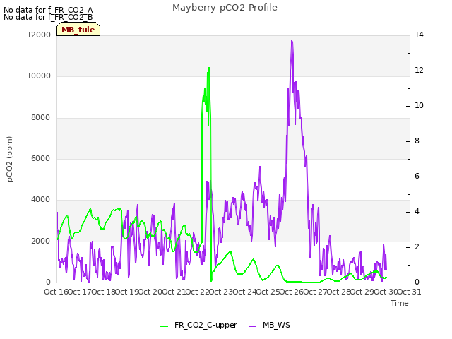 plot of Mayberry pCO2 Profile