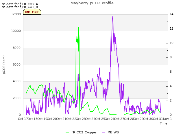 plot of Mayberry pCO2 Profile