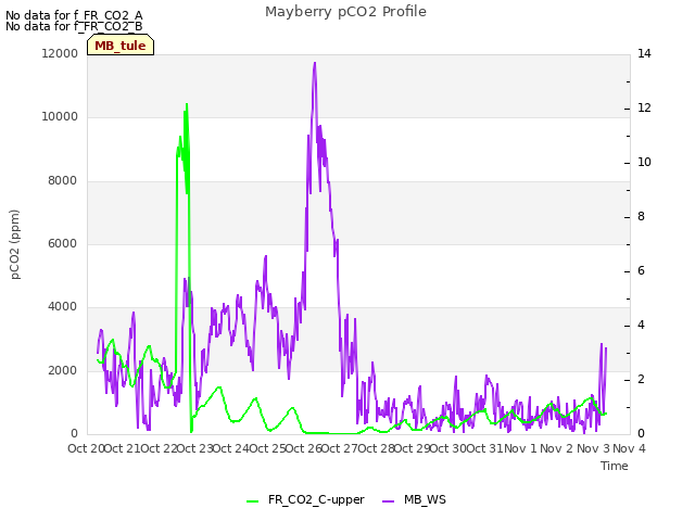 plot of Mayberry pCO2 Profile