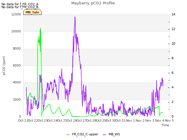 plot of Mayberry pCO2 Profile