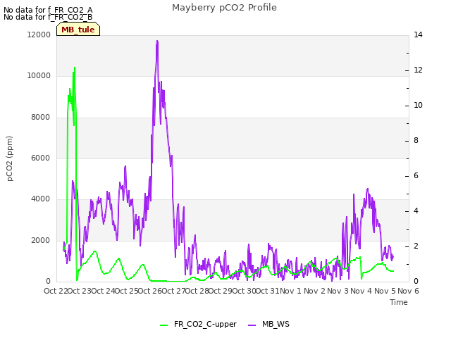 plot of Mayberry pCO2 Profile