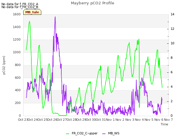 plot of Mayberry pCO2 Profile