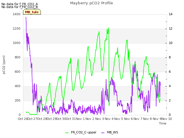 plot of Mayberry pCO2 Profile
