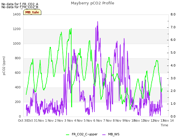 plot of Mayberry pCO2 Profile