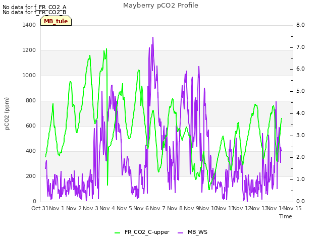 plot of Mayberry pCO2 Profile