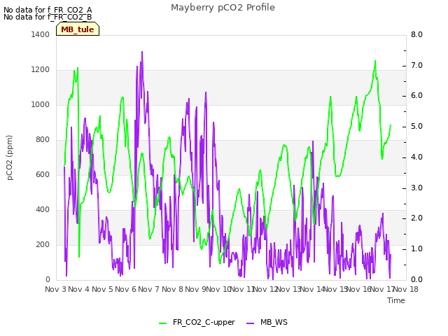 plot of Mayberry pCO2 Profile