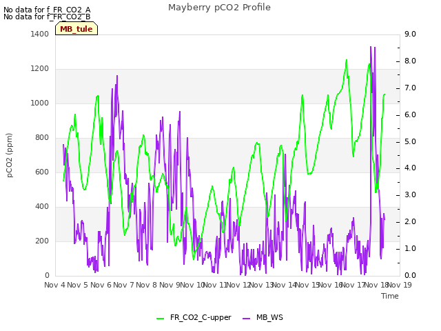 plot of Mayberry pCO2 Profile