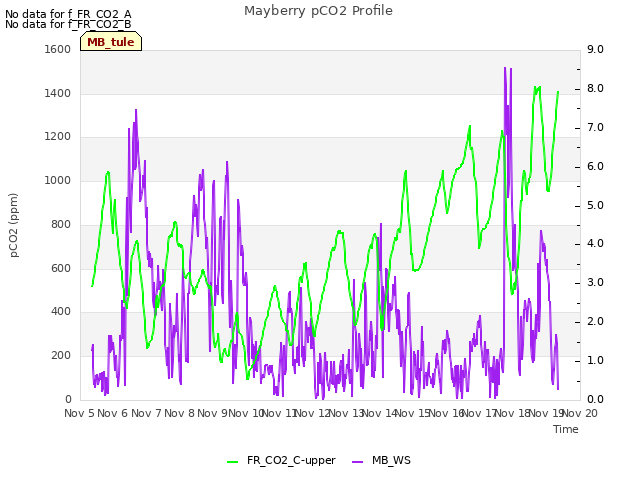 plot of Mayberry pCO2 Profile