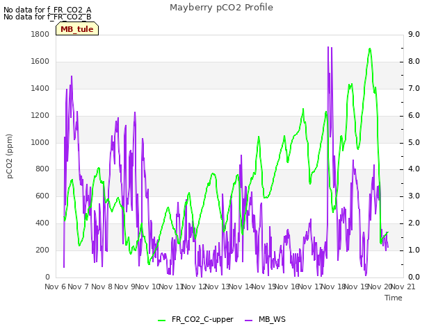 plot of Mayberry pCO2 Profile