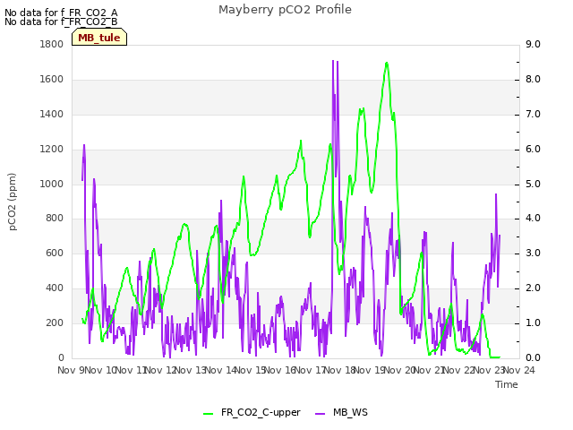 plot of Mayberry pCO2 Profile