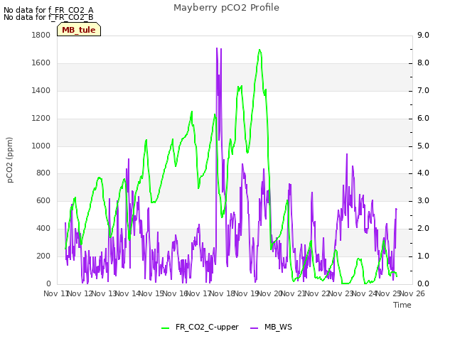 plot of Mayberry pCO2 Profile