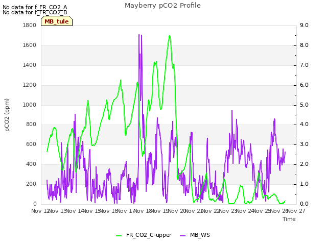 plot of Mayberry pCO2 Profile