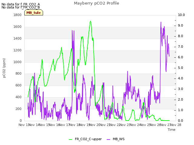 plot of Mayberry pCO2 Profile