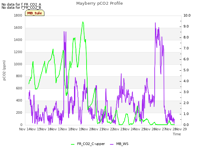 plot of Mayberry pCO2 Profile